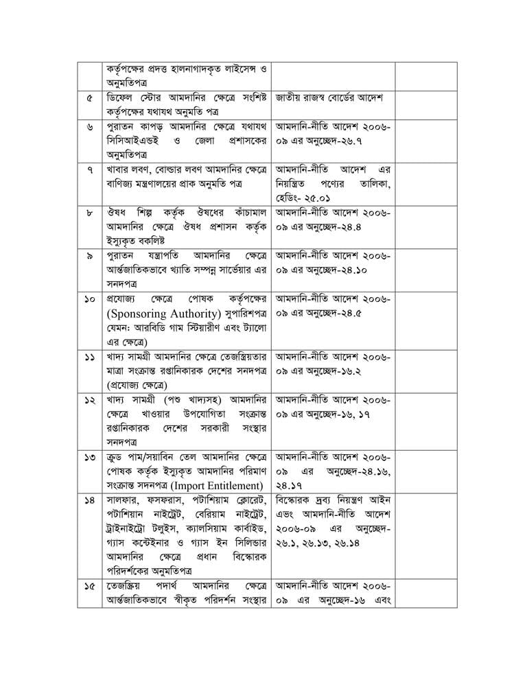 bangladesh-customs-rules-for-import-clearance