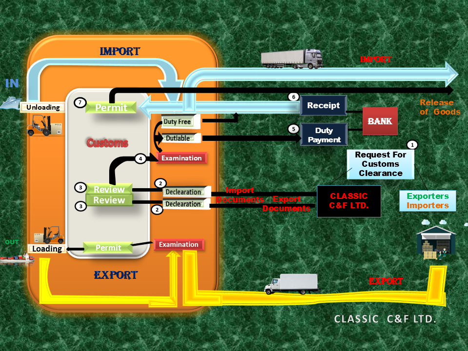 C&F AGENT IN CHITTAGONG, BANGLADESH